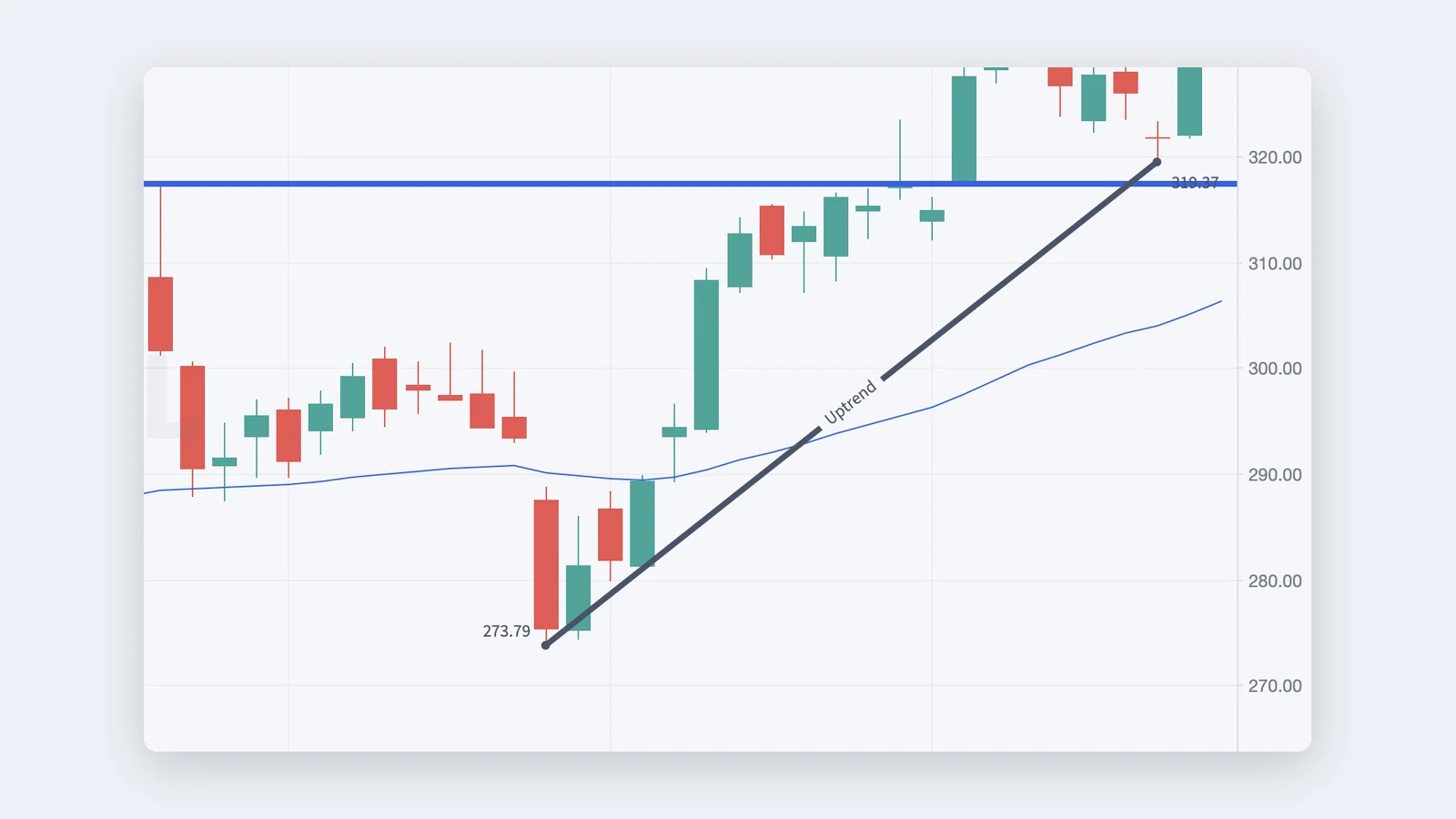 A labelled uptrend line running from the June swing low through the breakout on AAPL daily.