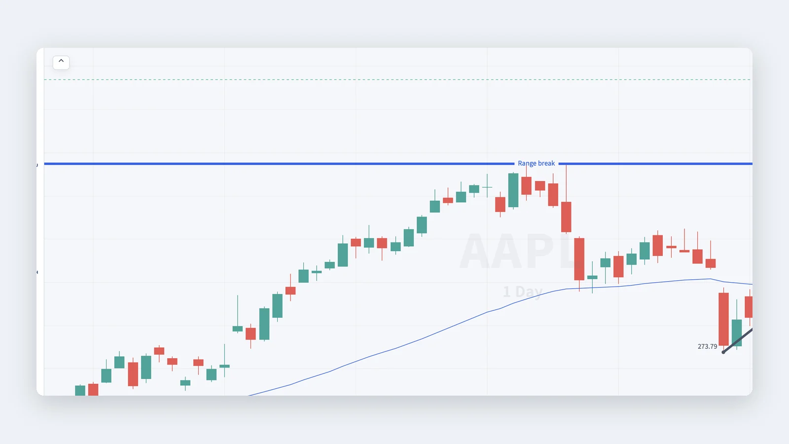 AAPL daily candles with a 50-period moving average and a labelled range-break level.