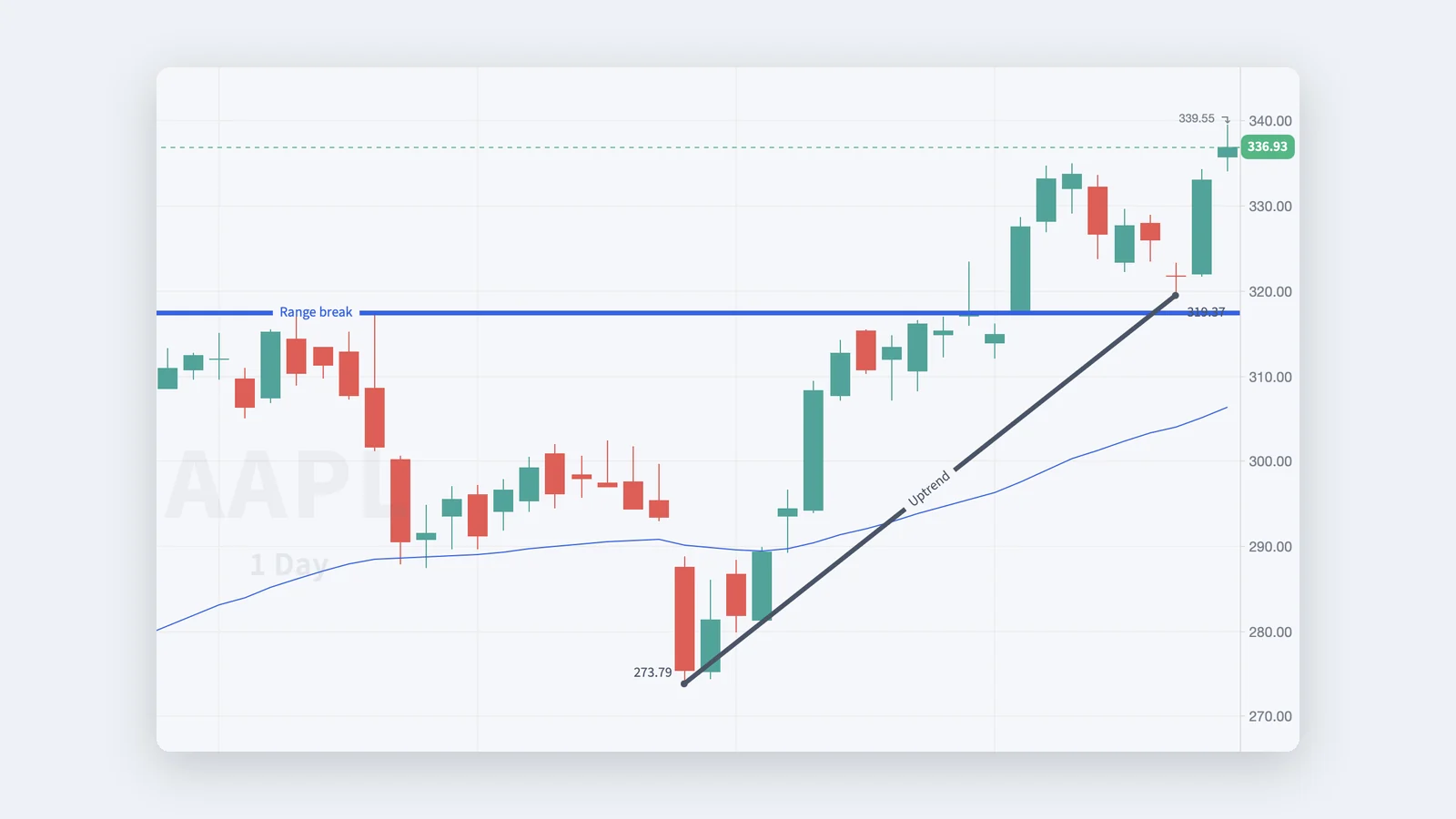AAPL daily breaking above a labelled range-break level, with the uptrend line beneath it.