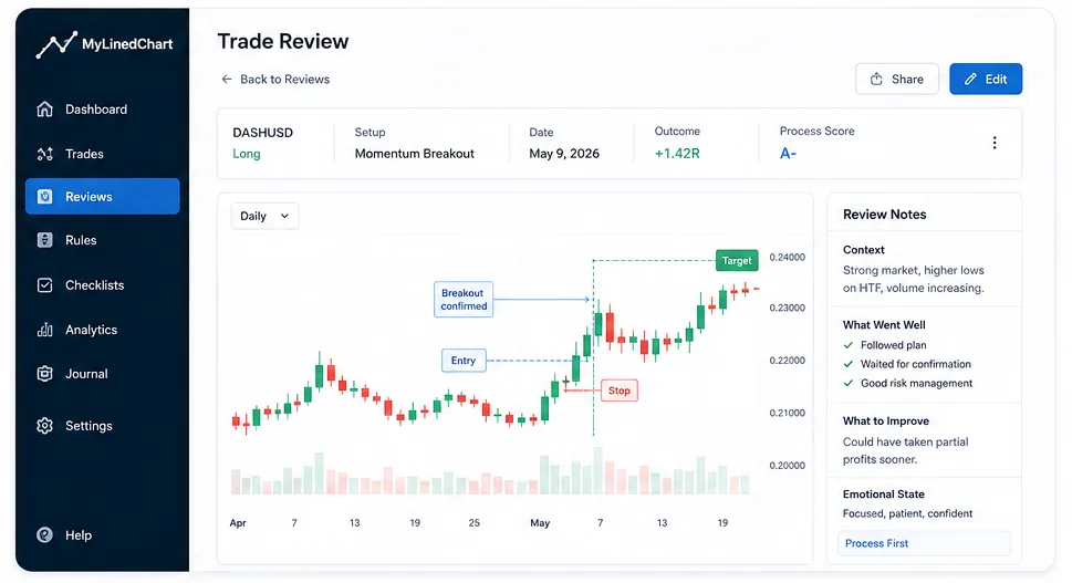 Weekly review board that maps setup execution quality and repeated behavioral drifts.
