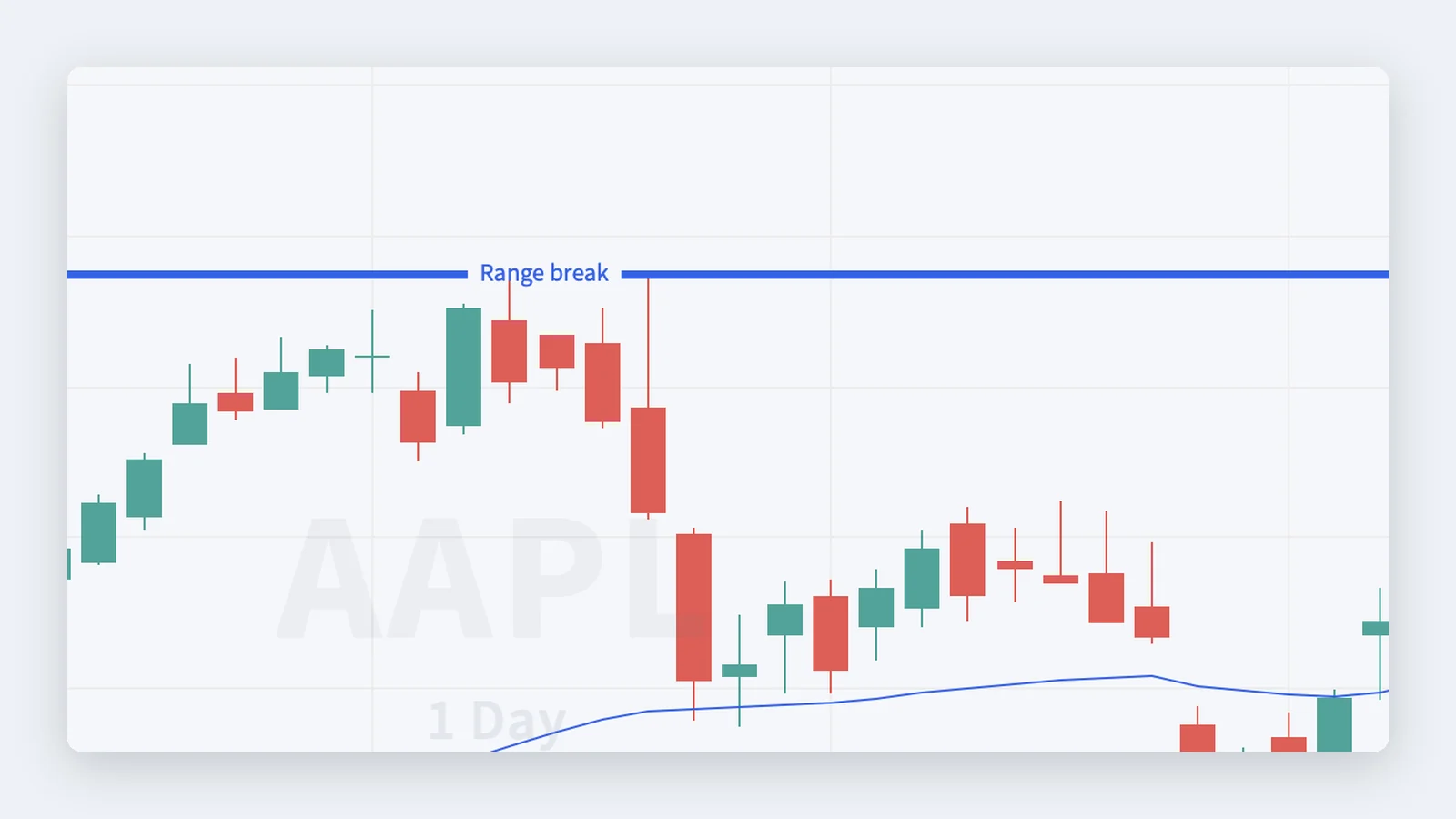 A labelled range-break level held across the AAPL daily series in MyLinedChart.