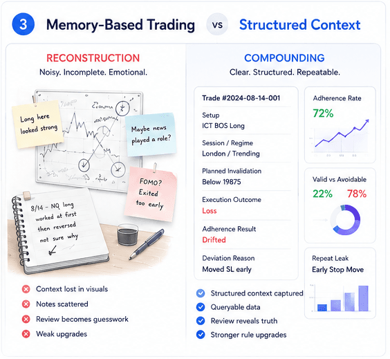 Comparison graphic of memory-based trading versus structured context with adherence metrics and deviation tags.
