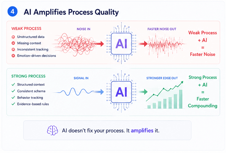 Weak process versus strong process comparison showing how AI amplifies noise in weak systems and amplifies compounding in strong systems.