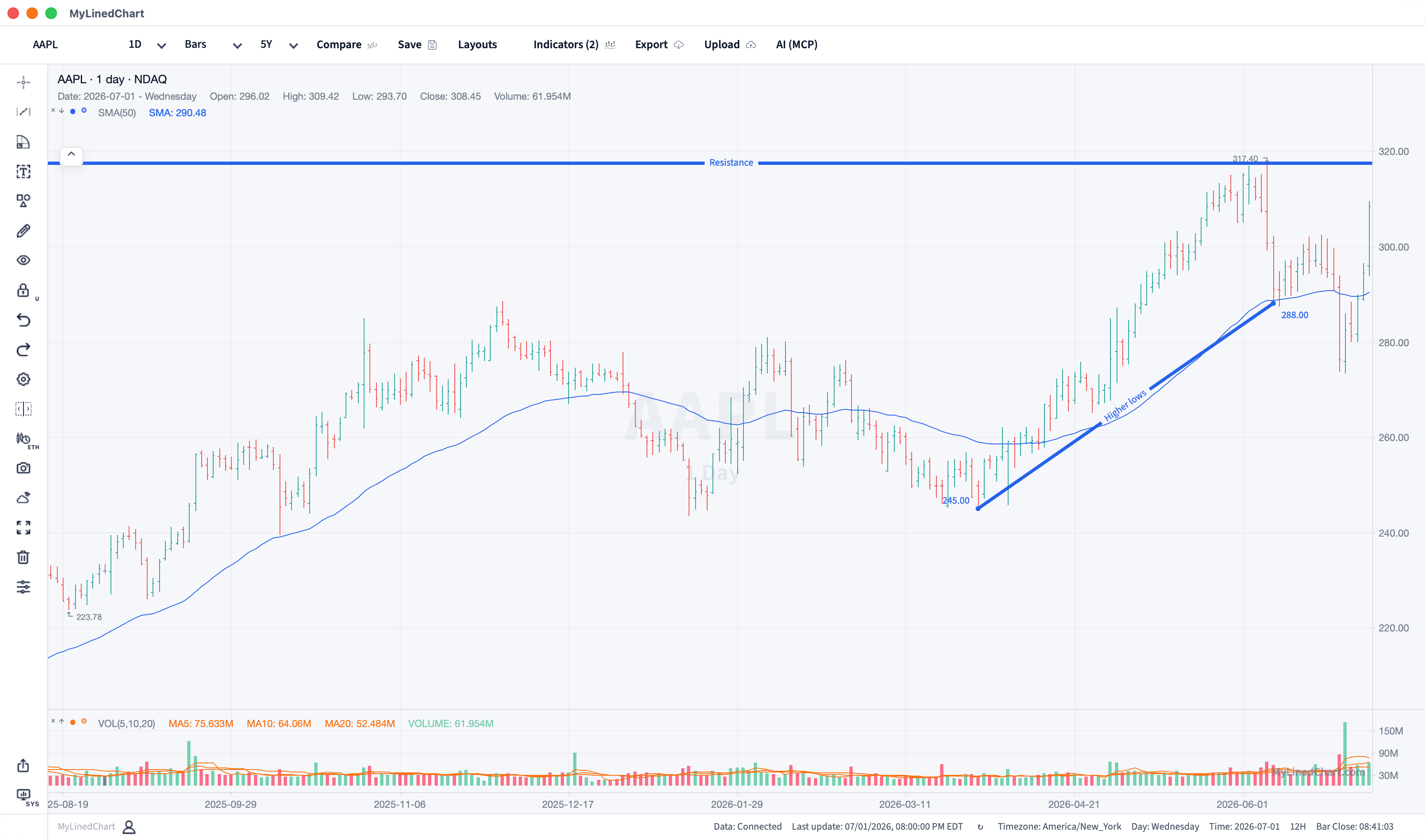 MyLinedChart split-screen charts on IBKR for SPY, AAPL, JPM, and GLD.