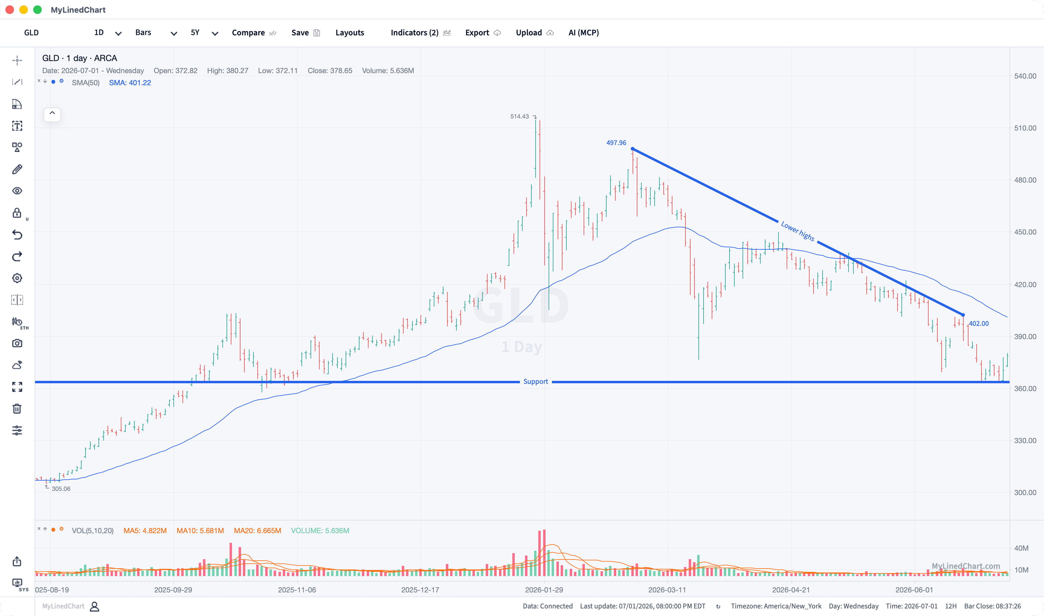 MyLinedChart split-screen charts on IBKR for SPY, AAPL, JPM, and GLD.