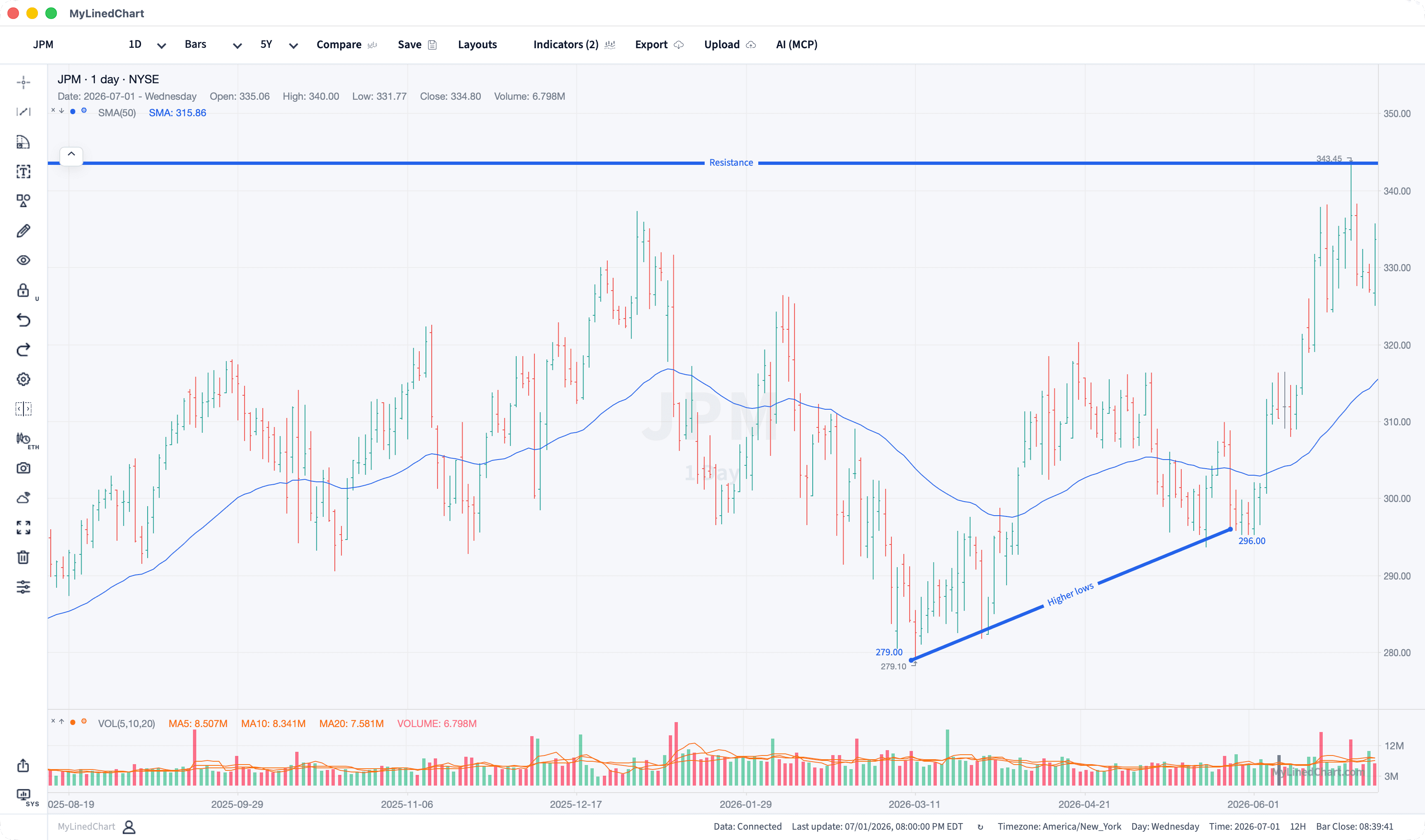 MyLinedChart split-screen charts on IBKR for SPY, AAPL, JPM, and GLD.
