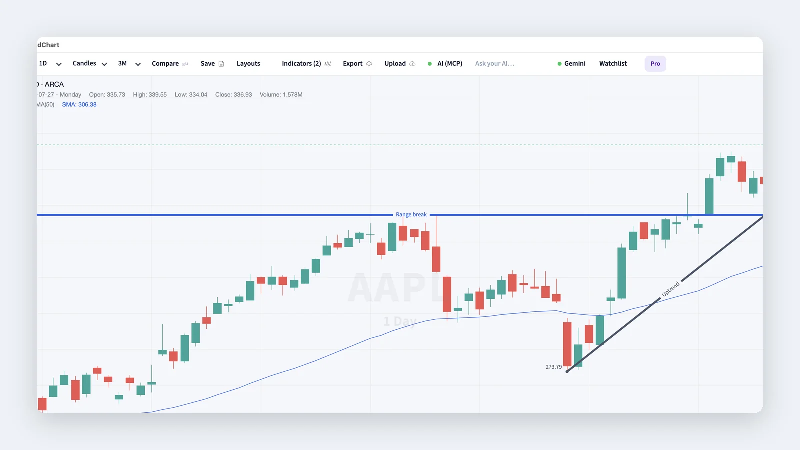 MyLinedChart showing AAPL daily with a range-break level at 317.38 and a labelled uptrend line.