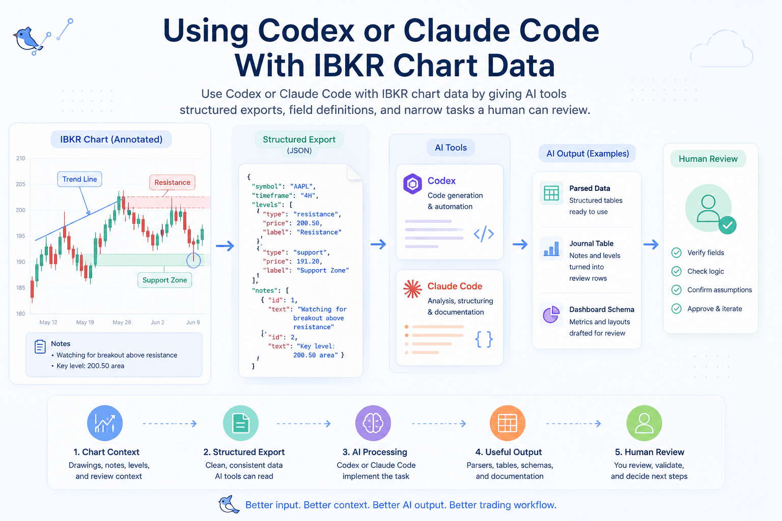 Codex and Claude Code workflow for structured IBKR chart data.