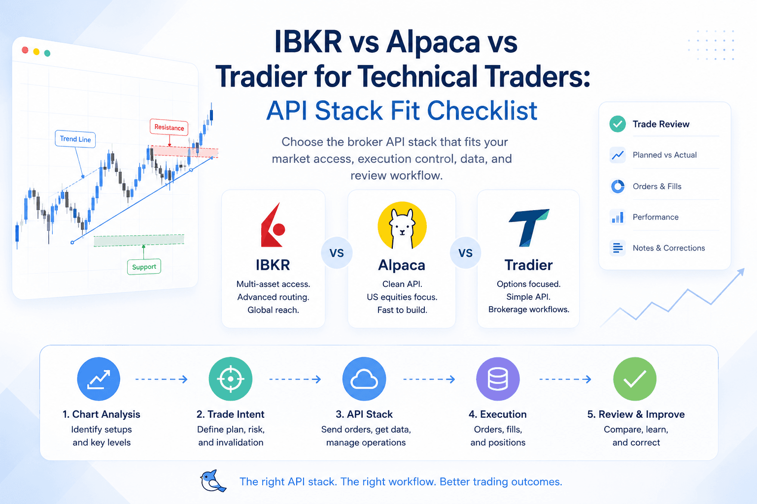 IBKR, Alpaca, and Tradier API stack fit comparison for technical traders.