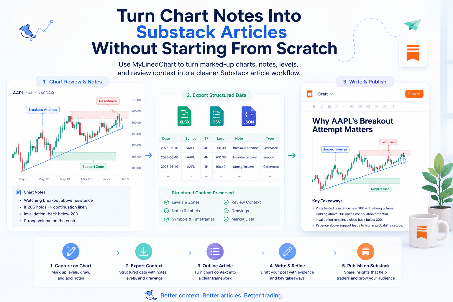 Chart notes turning into a Substack article workflow with MyLinedChart.