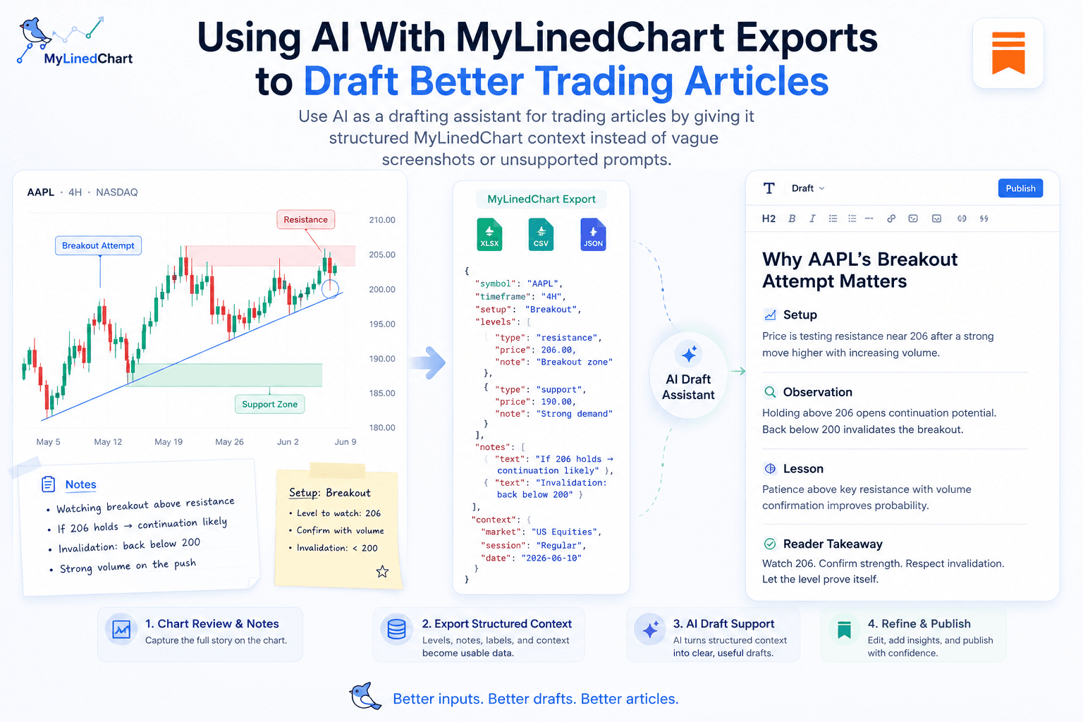AI drafting workflow using structured MyLinedChart exports for trading articles.