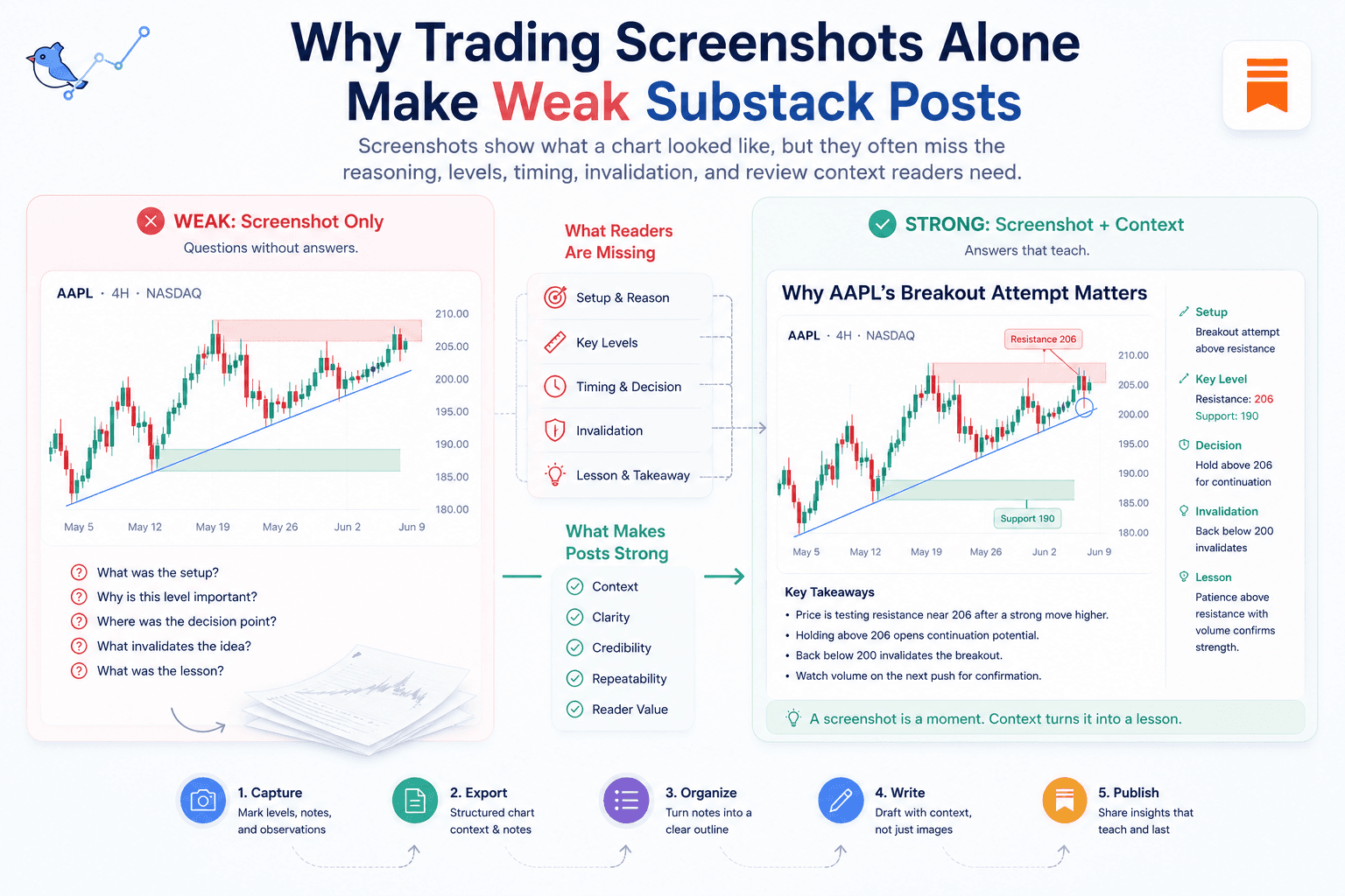 Trading screenshot workflow showing why chart images need notes and context for Substack posts.