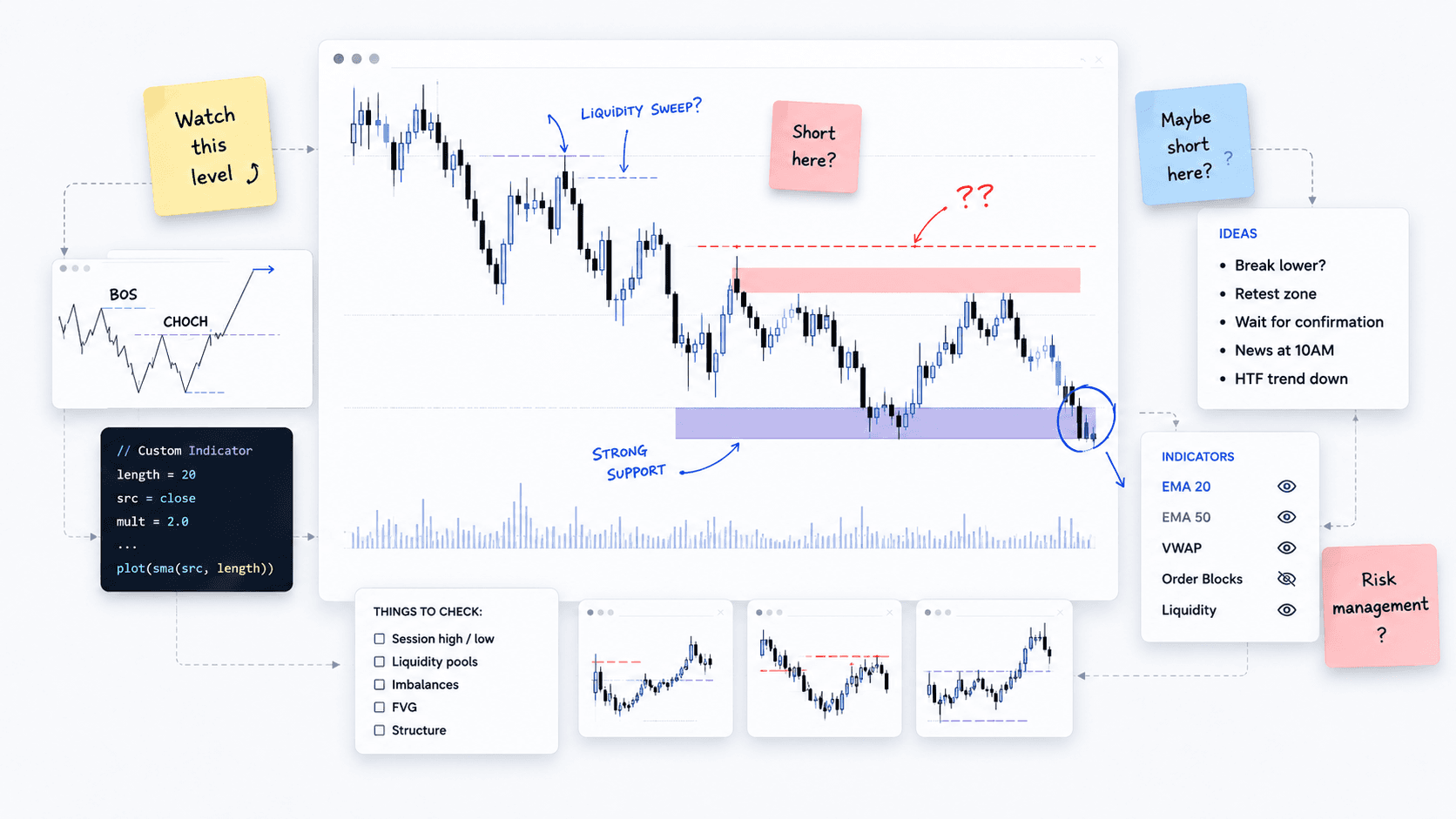 Disconnected technical analysis workflow using screenshots, notes, custom indicators, and scattered trading context.