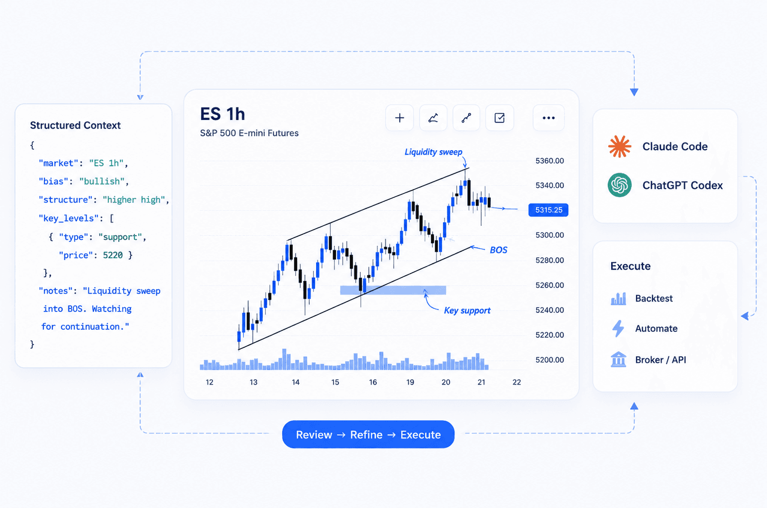 Structured chart intelligence workflow connecting chart context, Claude Code, ChatGPT Codex, and broker API execution planning.