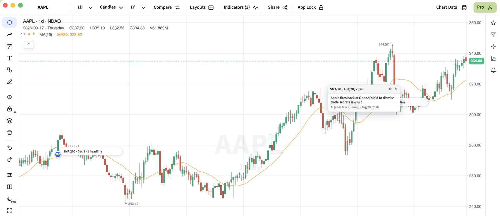 MyLinedChart showing AAPL daily over Interactive Brokers, with an AI Headlines card open on the 20-day moving average's lookback bar: a headline dated August 20, 2026, labelled AI and citing MacRumors, and a second pill on the 200-day lookback bar dated December 1