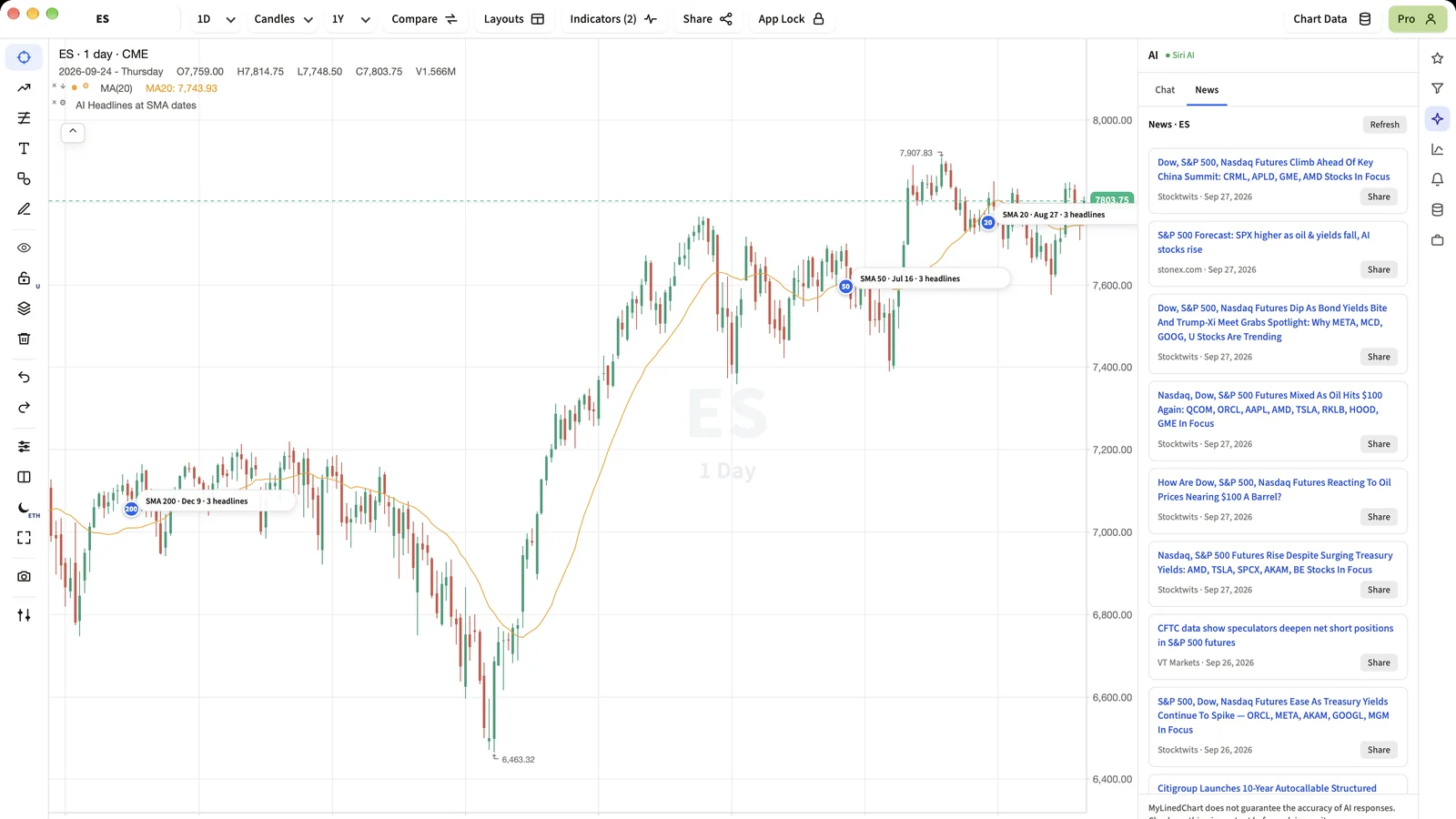 The News tab in MyLinedChart listing dated ES futures headlines, each with its source and a Share button, beside the live chart.