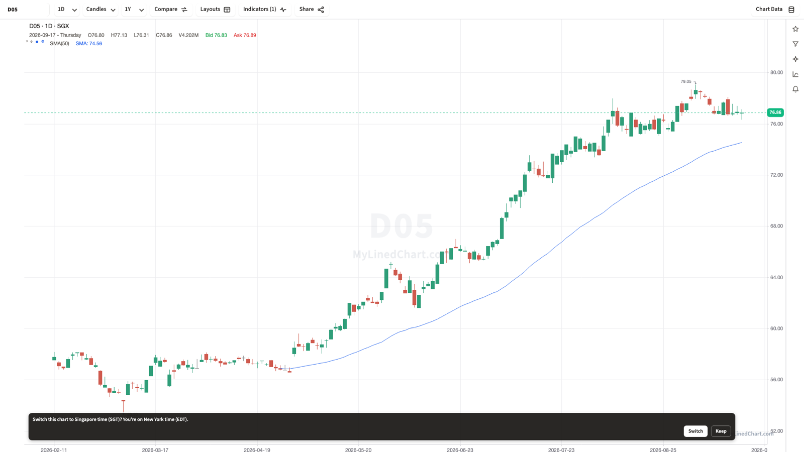 MyLinedChart showing SGX-listed D05 on a daily chart, with the prompt at the bottom asking whether to switch this chart to Singapore time (SGT) instead of New York time