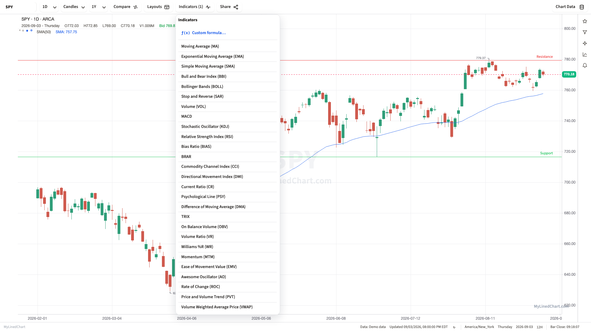 MyLinedChart's Indicators menu, with Custom formula listed at the top next to the built-in indicators