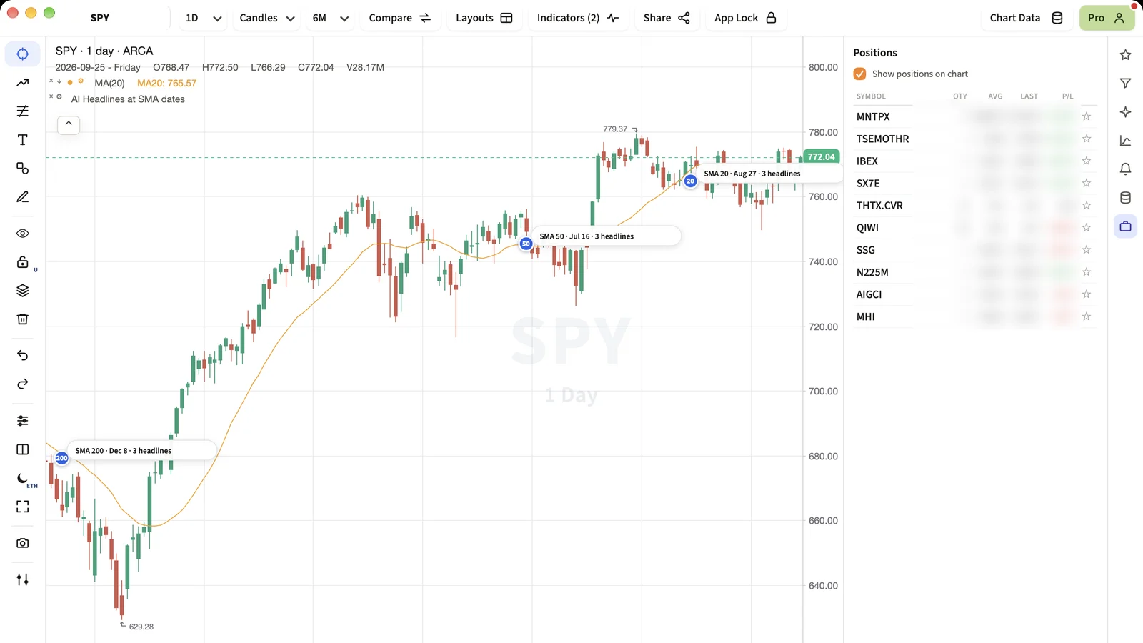The Positions panel in MyLinedChart listing open IBKR positions beside an SPY chart, with the figures blurred.