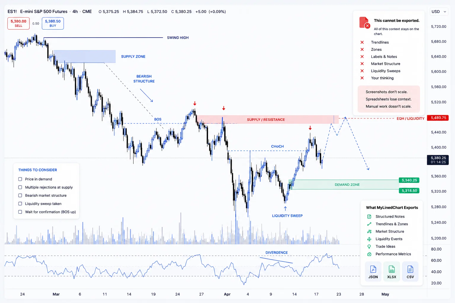 A chart full of trend lines, zones, labels, and notes, with a panel showing that none of that context survives a screenshot while MyLinedChart exports all of it as structured data.
