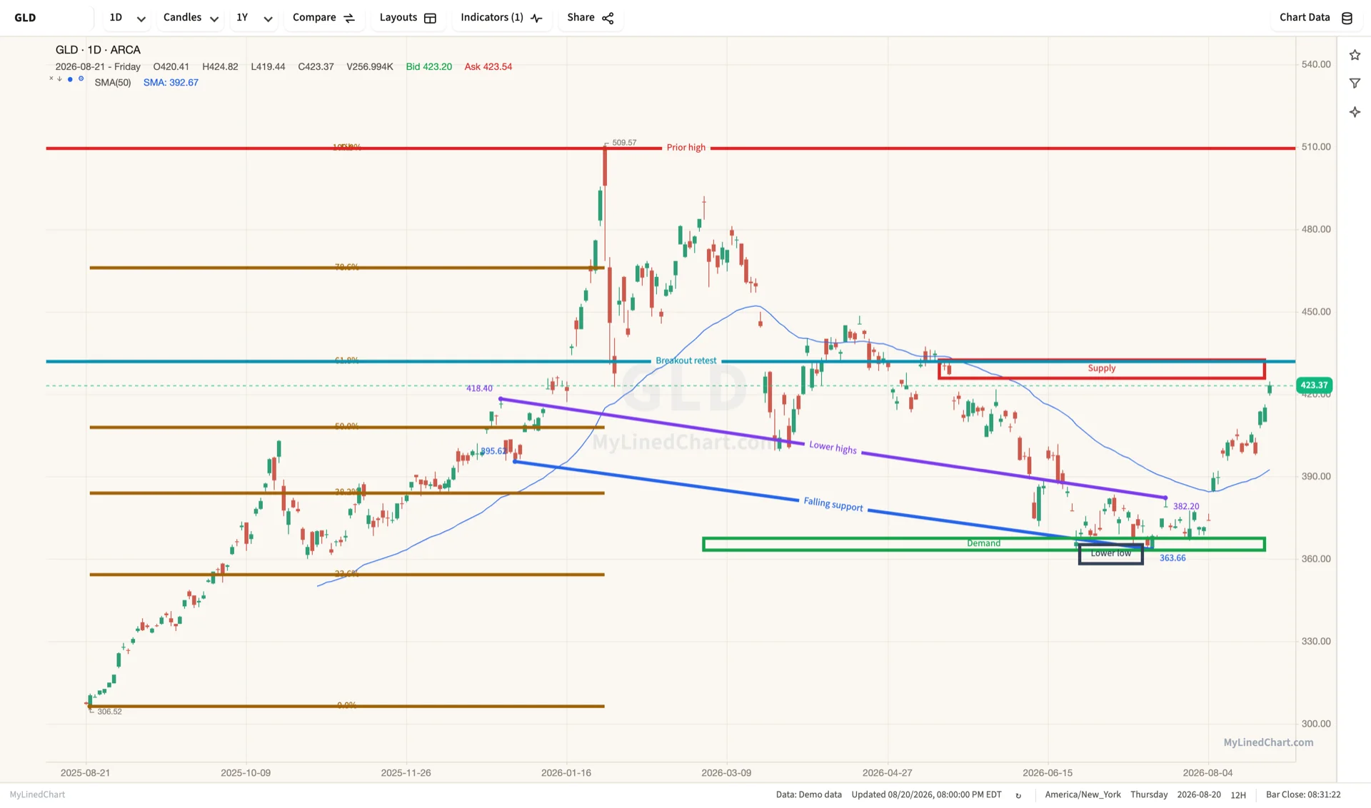MyLinedChart split-screen charts marked up with levels and trend lines for AAPL, JPM, and GLD.