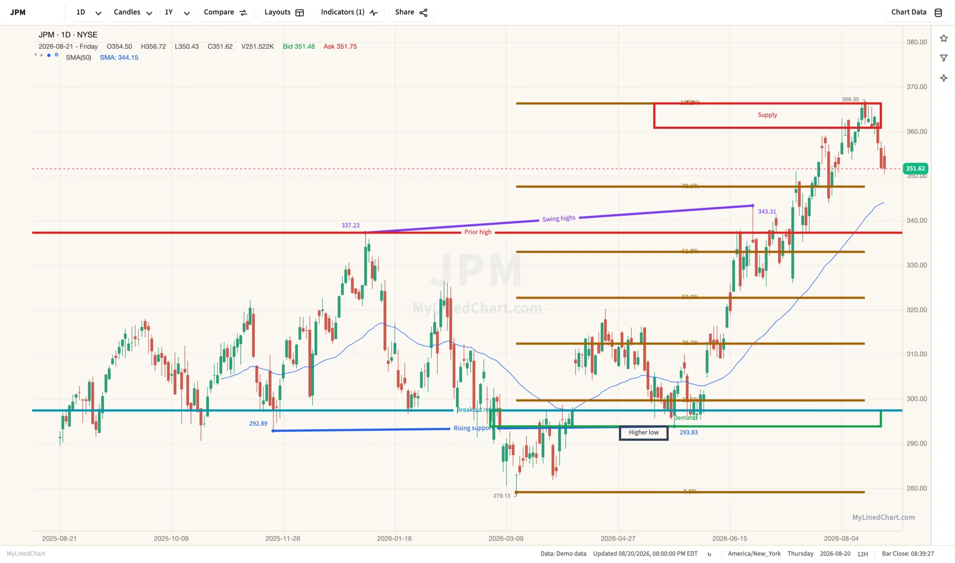 MyLinedChart split-screen charts marked up with levels and trend lines for AAPL, JPM, and GLD.