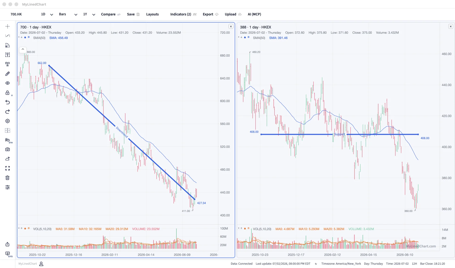MyLinedChart chart annotations prepared for Hong Kong workflow review and export.